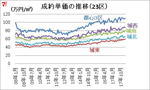 成約単価の推移（23区）  