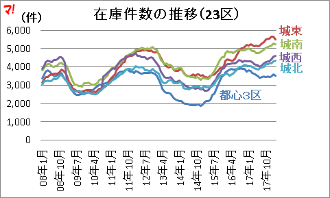 在庫件数の推移（23区）  
