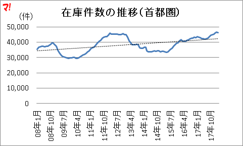 在庫件数の推移（首都圏）  