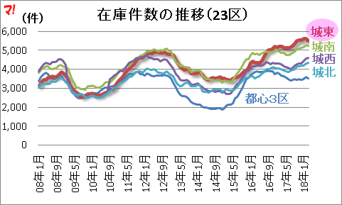 在庫件数の推移（23区）  
