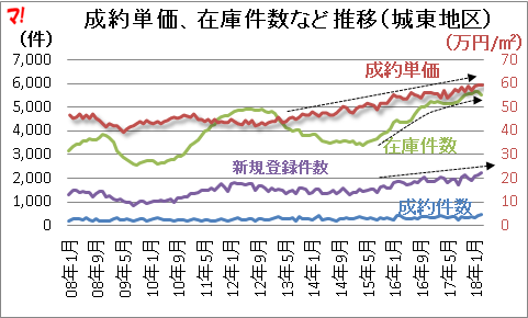 成約単価、在庫件数など推移（城東地区）