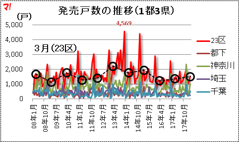 発売戸数の推移（1都3県）