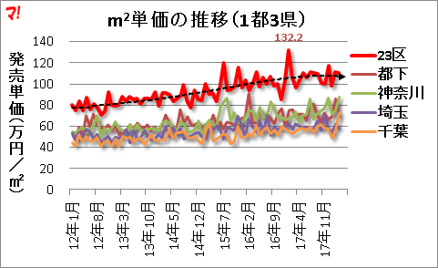 m2単価の推移（1都3県）