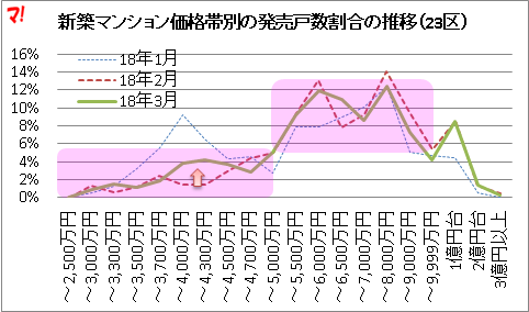新築マンション価格帯別の発売戸数割合の推移（23区）