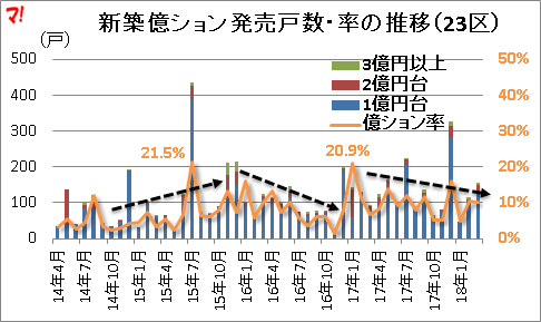 新築億ション発売戸数・率の推移（23区）