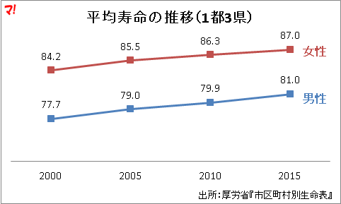 平均寿命の推移（1都3県）