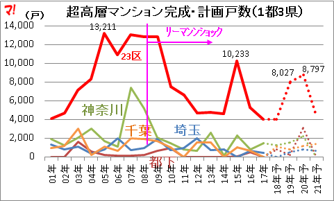 超高層マンション完成・計画戸数（1都3県）