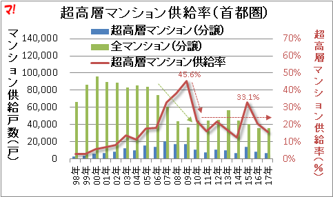 超高層マンション供給率（首都圏）