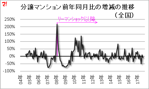 分譲マンション前年同月比の増減の推移(全国)
