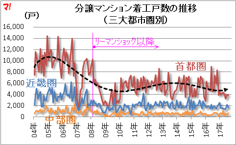 分譲マンション着工戸数の推移 (三大都市圏別)