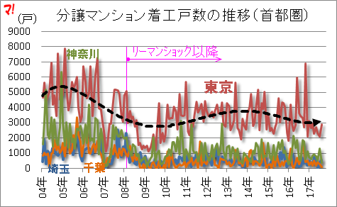 分譲マンション着工戸数の推移(首都圏)