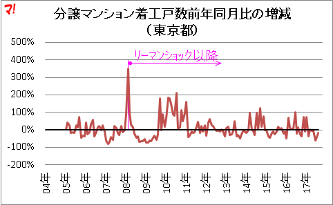分譲マンション着工戸数前年同月比の増減 (東京都)