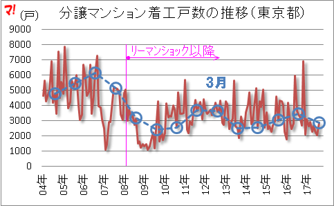 分譲マンション着工戸数の推移(東京都)