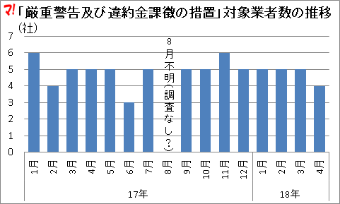 「厳重警告及び違約金課徴の措置」対象業者数の推移