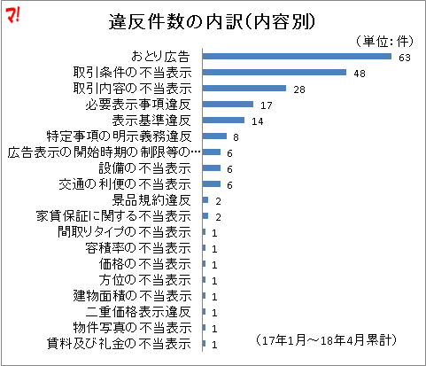 違反件数の内訳（内容別）