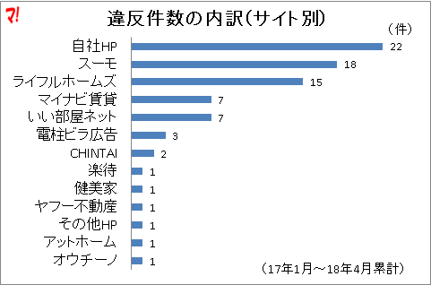 違反件数の内訳（サイト別）