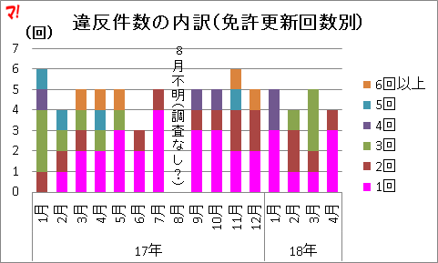 違反件数の内訳（免許更新回数別）