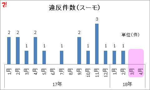 違反件数（スーモ）
