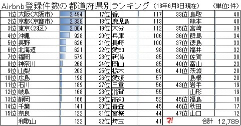 Airbnb登録件数の都道府県別ランキング