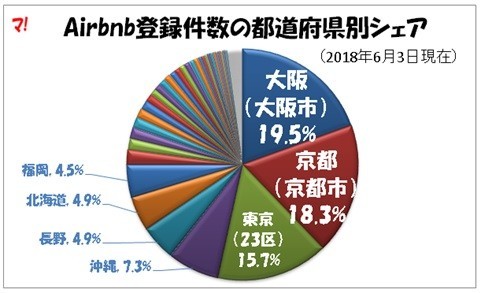 Airbnb登録件数の都道府県別シェア