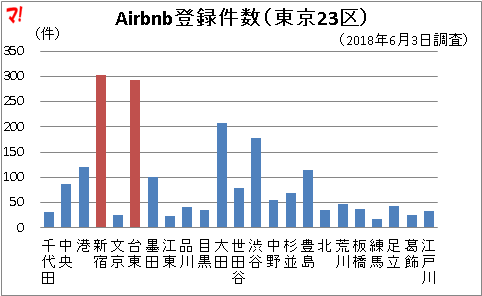Airbnb登録件数（東京23区）