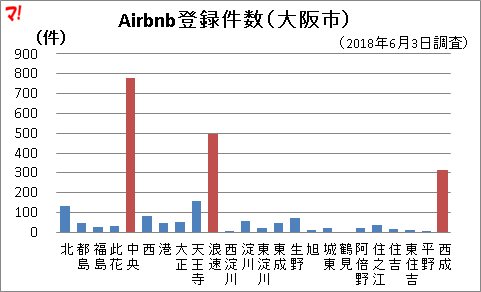 Airbnb登録件数（大阪市）