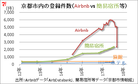 京都市内の登録件数（Airbnb vs 簡易宿所等）