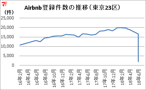 Airbnb登録件数の推移（東京23区）