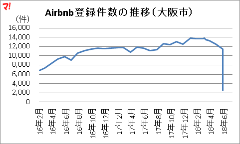 Airbnb登録件数の推移（大阪市）