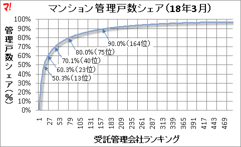 マンション管理戸数シェア（18年3月）