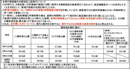飛行検査機の騒音測定結果（最大値）