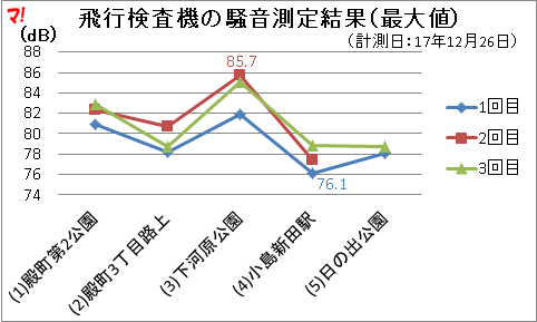 飛行検査機の騒音測定結果（最大値）