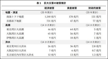 表1 巨大災害の被害推計