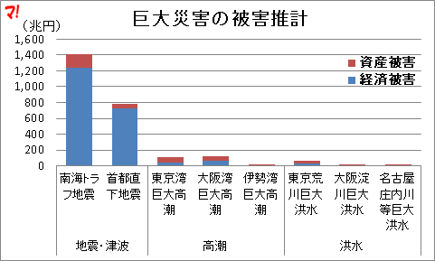 巨大災害の被害推計