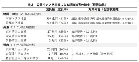 表2 公共インフラ対策による経済被害の縮小(経済効果)