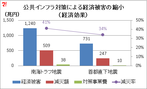 公共インフラ対策による経済被害の縮小 (経済効果)