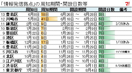 「情報発信拠点」の周知期間・開設日数等
