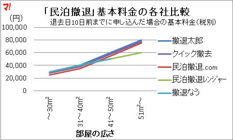 「民泊撤退」基本料金の各社比較
