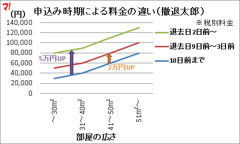申込み時期による料金の違い（撤退太郎 ）