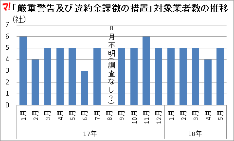 「厳重警告及び違約金課徴の措置」対象業者数の推移