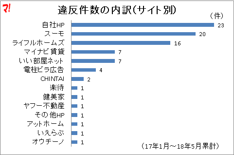 違反件数の内訳(サイト別)