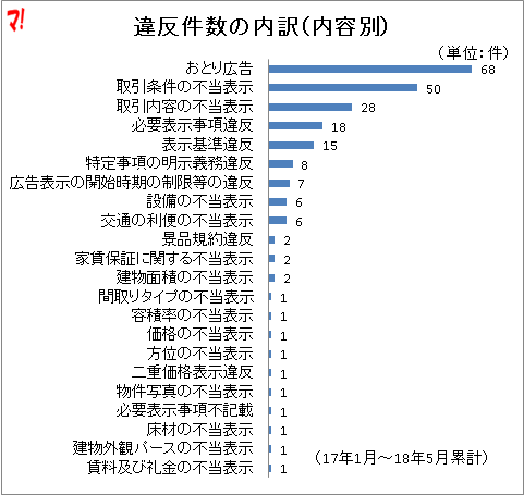 違反件数の内訳(内容別)