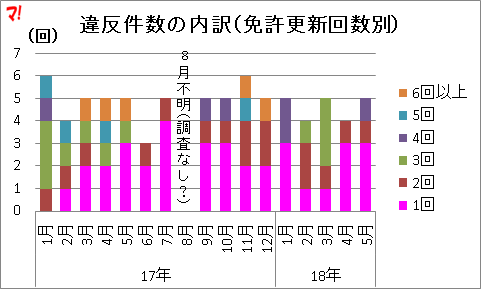 違反件数の内訳(免許更新回数別)