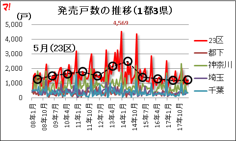 発売戸数の推移（1都3県）