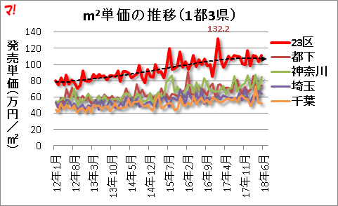 m2単価の推移（1都3県）