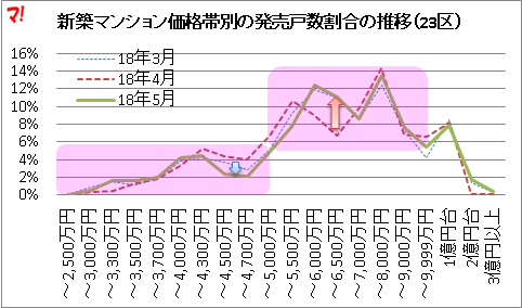 新築マンション価格帯別の発売戸数割合の推移（23区）