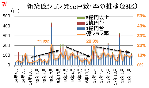 新築億ション発売戸数・率の推移（23区）