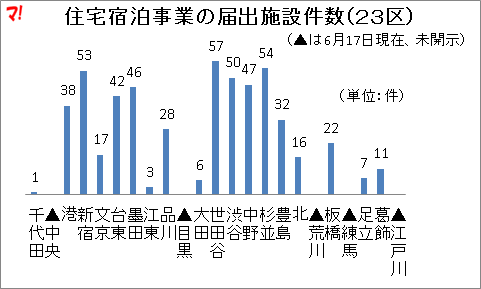 住宅宿泊事業の届出施設件数（２３区）