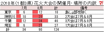 2018年(1都3県)花火大会の開催月・場所の内訳