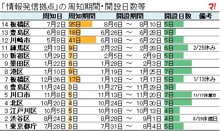 「情報発信拠点」の周知期間・開設日数等